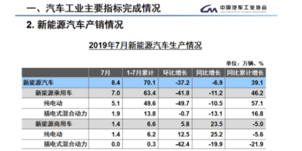 汽車(chē)銷(xiāo)量連續(xù)13個(gè)月同比下降 新能源汽車(chē)再現(xiàn)負(fù)增長(zhǎng)