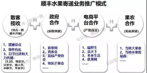 進(jìn)口水果寄遞市場(chǎng)大，看看順豐的水果運(yùn)輸